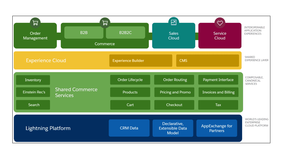 The Power of Salesforce's Order Management System (OMS)